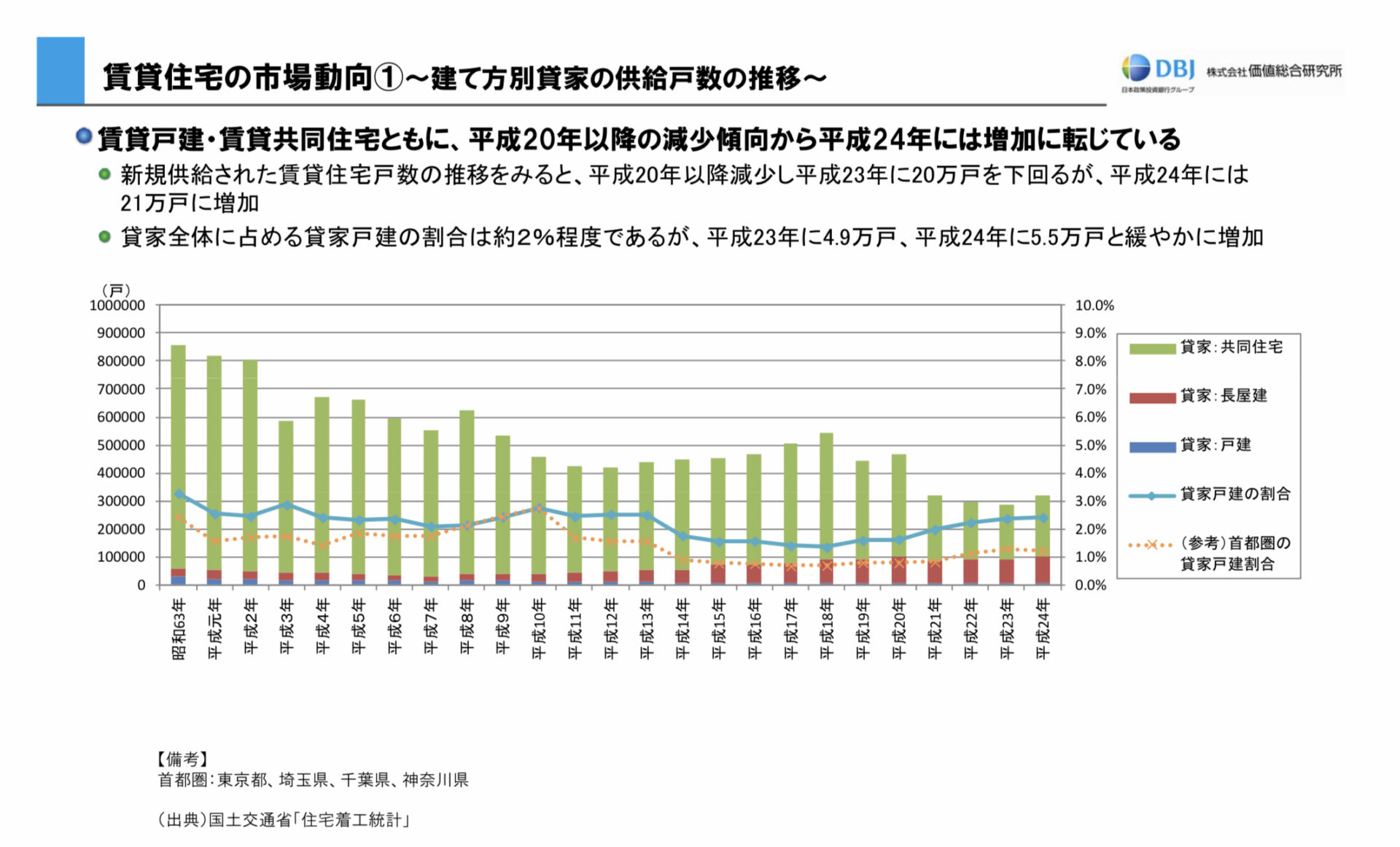 戸建賃貸供給量データ（関東）